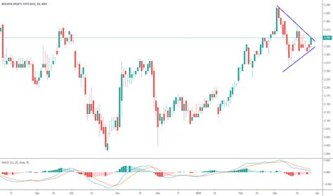 SPTOTO Stock Price and Chart — MYX:SPTOTO — TradingView.